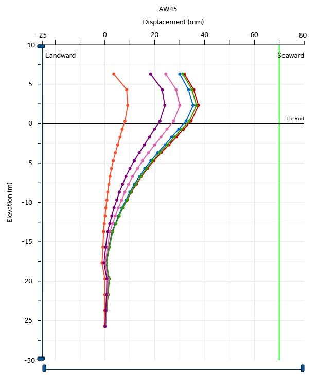 GEO-Instruments Ardersier Graph